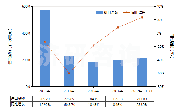 2013-2017年11月中國正丁醇(HS29051300)進口總額及增速統(tǒng)計 2013-2017年11月中國正丁醇(HS29051300)進口總額及增速統(tǒng)計